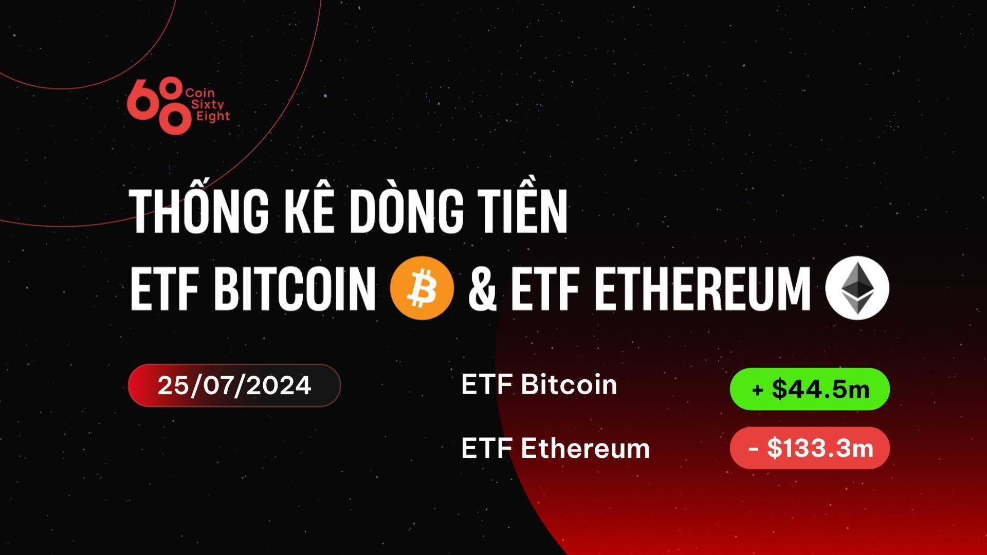 etf-bitcoin-thu-hut-lai-dong-tien-vao-etf-ethereum-co-ngay-outflow-dau-tien