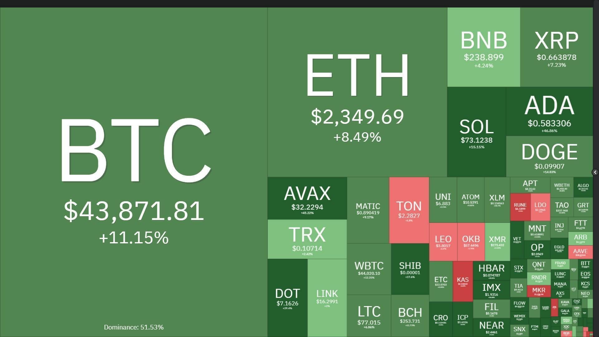 tuan-san-coin68-0412-1012-btc-eth-cung-nhieu-altcoin-top-lap-dinh-19-thang