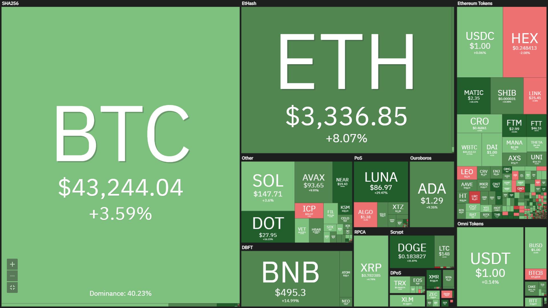 tuan-san-coin68-1001-1601-bitcoin-van-vin-vao-lam-phat-de-hoi-phuc-tesla-chap-nhan-thanh-toan-doge